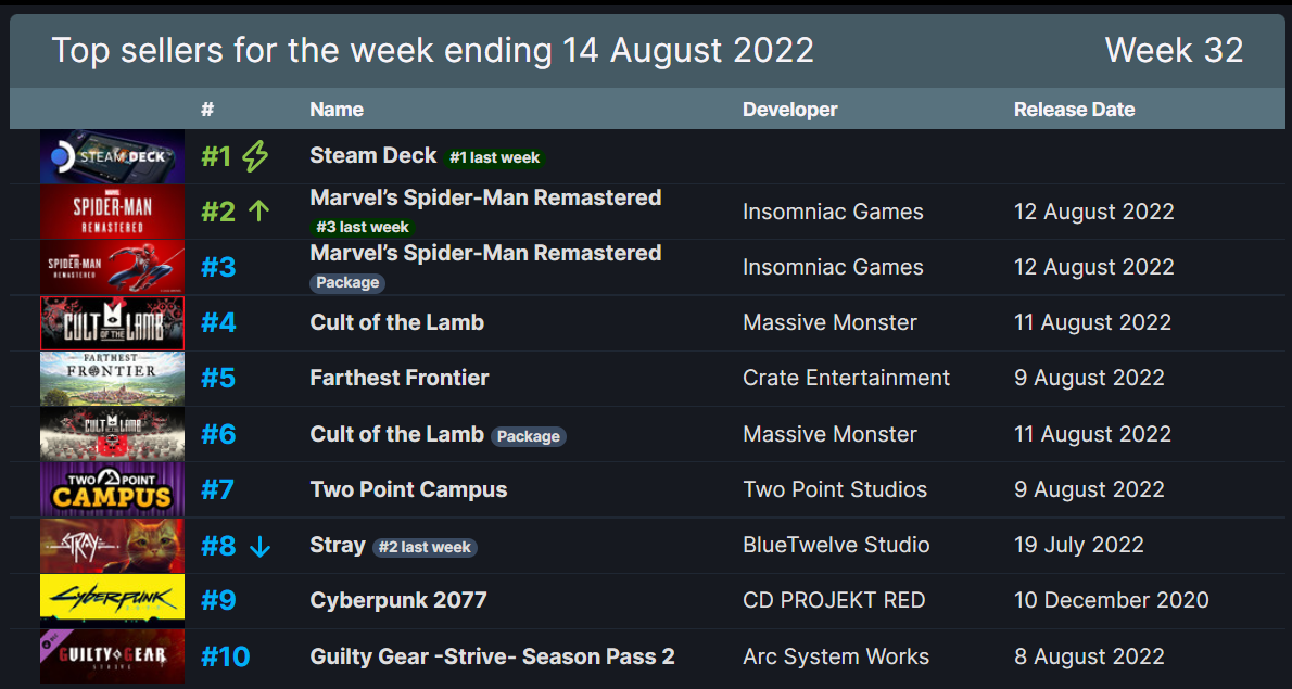 Steam más vendidos semana