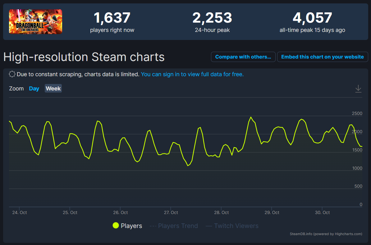 Dragon Ball The breakers Steam Charts