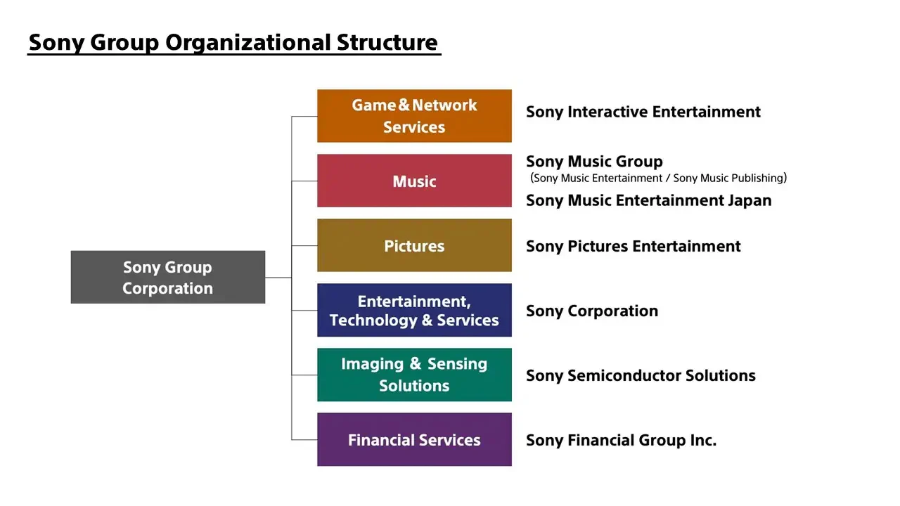 Estructura Sony 