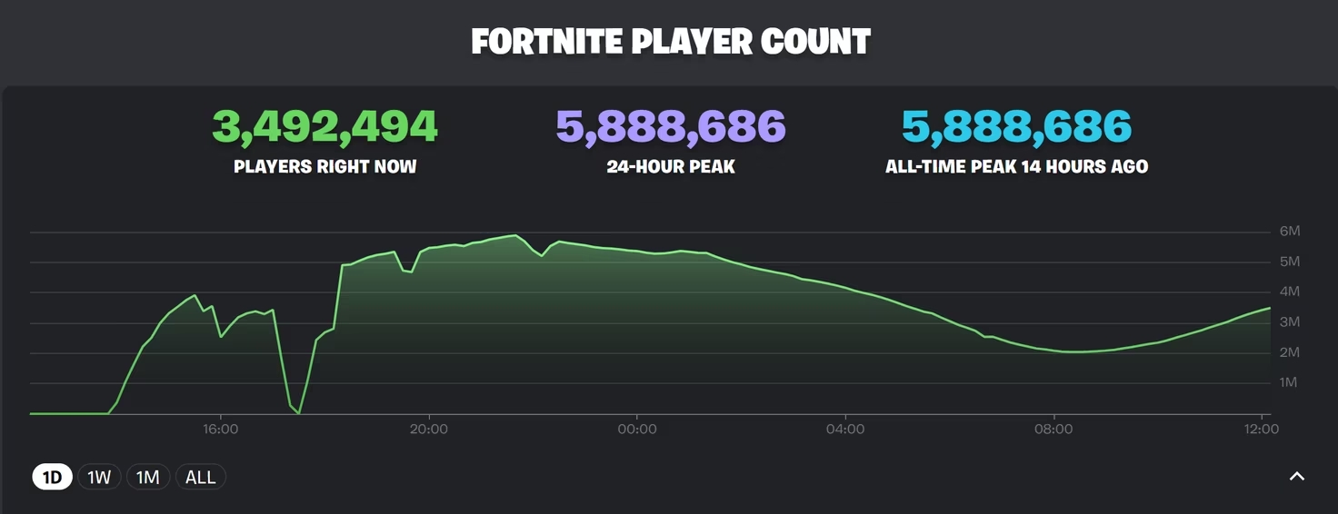 Fortnite pico millones jugadores